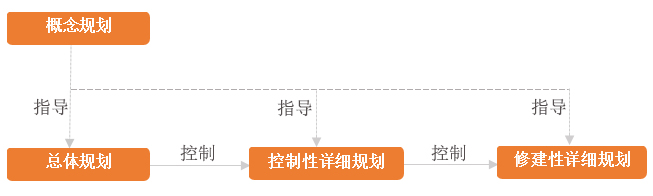 概念規劃與總規、控規、修規、之間關系圖